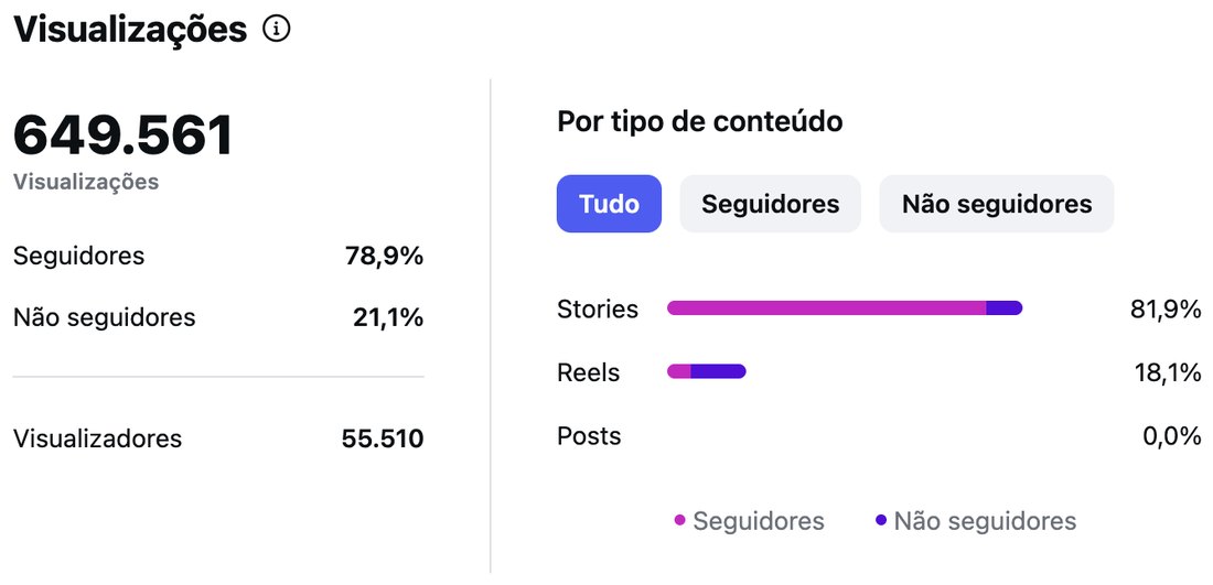 Painel do Instagram: 649.561 visualizações e 55.510 contas alcançadas